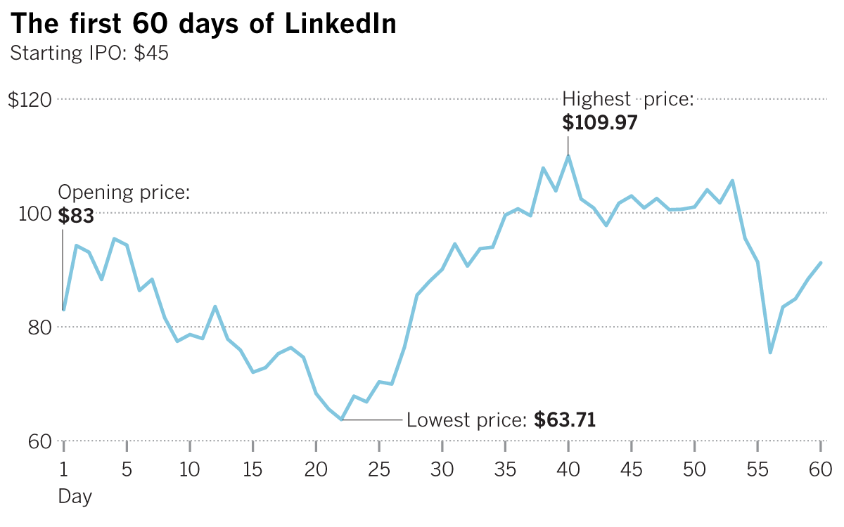 LinkedIn stock performance