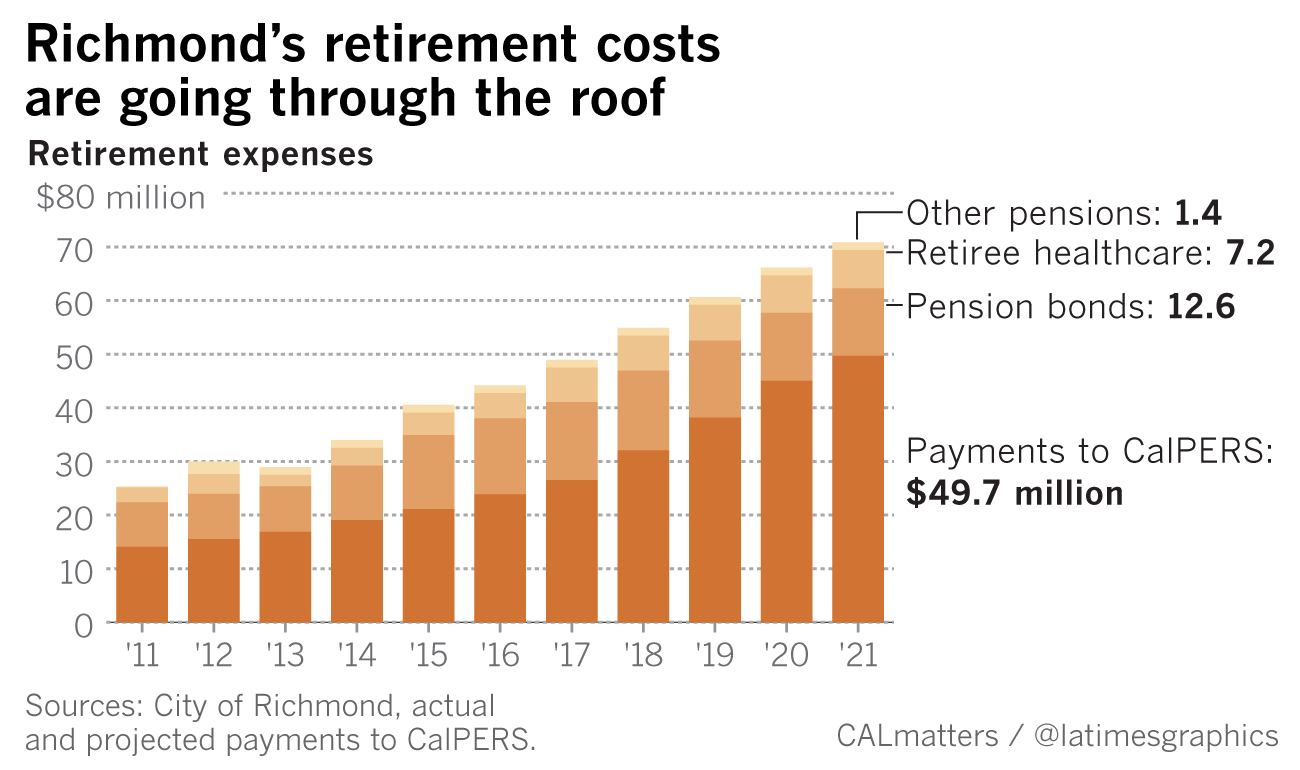 Graphic showing expected retirement costs for Richmond