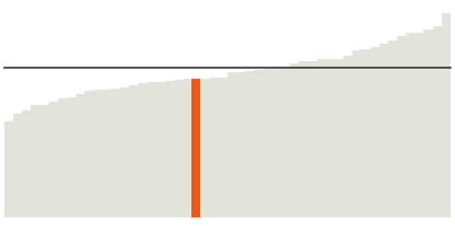 29% of Alaskans have a bachelor's degree.