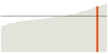 Alaska's median household income is $76,715.