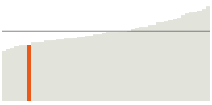 Alabama's median income is $48,486.