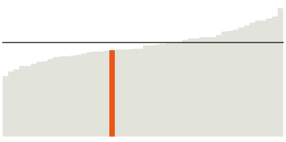 29% of Arizona residents have a bachelor's degree.