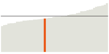 Arizona's median household income is $56,213.