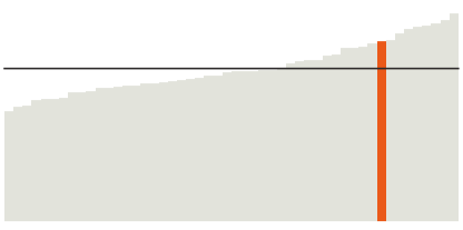 California's median income is $71,000.