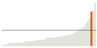 California is 39% Latino.