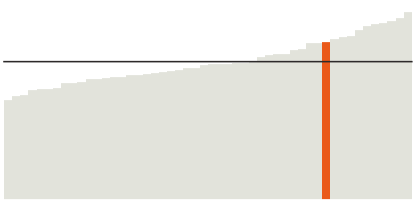 Colorado's median income is $68,811.