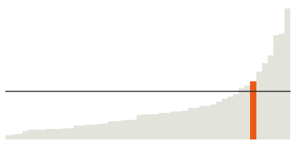 Colorado is 21% Latino.