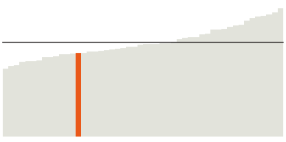 Florida's median household income is $53,267.