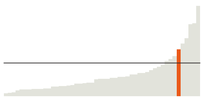 Florida has the sixth largest Latino population in the U.S.