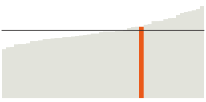 Illinois' median household income is $63,575.