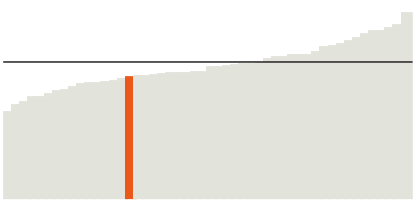 28% of Iowa has a bachelor's degree