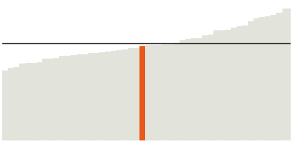 Iowa's median income is $59,000