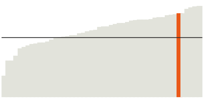 Iowa is 86% white