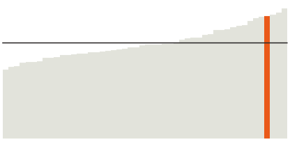 Massachusetts' median income is $77,378.