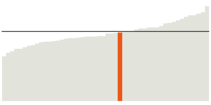 31% of Maine residents have a bachelor's degree.