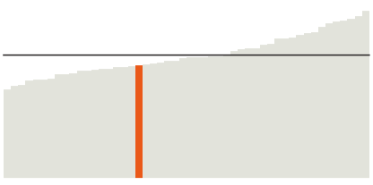 Maine's median income is $55,425.