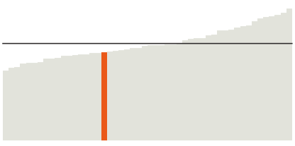 Michigan's median household income is $54,938.