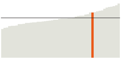 Minnesota's median income is $68,411.