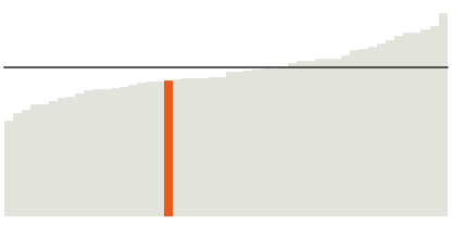 29% of people in Missouri have a bachelor's degree.