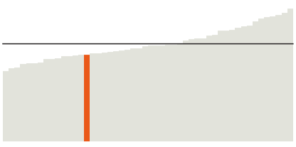 Missouri's median income is $53,560.