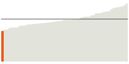 Mississippi's median household income is $43,567.