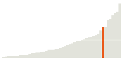 North Carolina's Black population is the 8th highest.