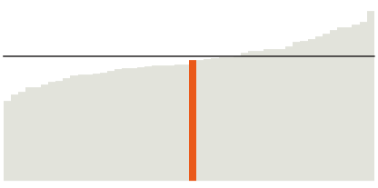 31% of North Carolina residents have a bachelor's degree.