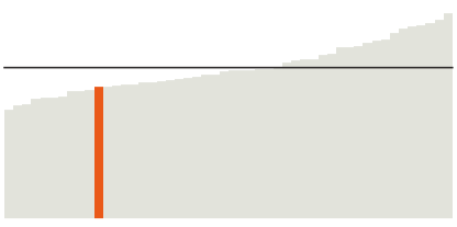 North Carolina's median income is $52,413.