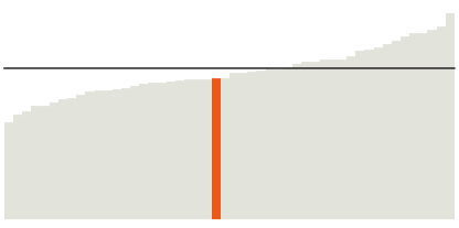 29% of North Dakotans have a bachelor's degree.