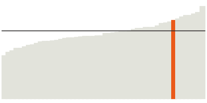 36% of New Hampshire has a bachelor's degree.