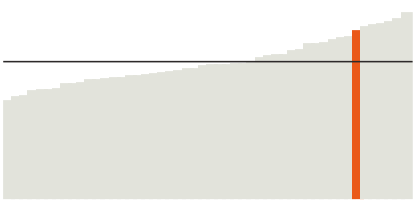 New Hampshire's median income is $74,000.