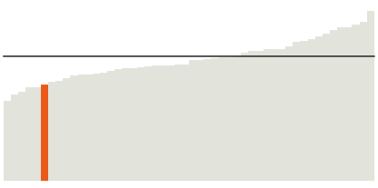 24% of Nevada residents have a four-year degree.