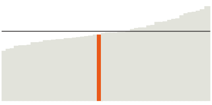 Nevada's median income is $57,598.