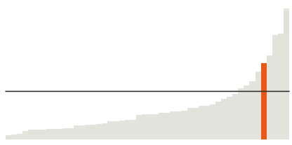 Nevada is 28% Latino.
