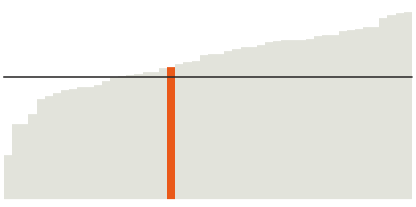 Oklahoma's white population is 66%.