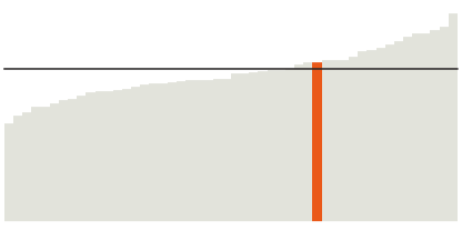 33% of Oregon residents have a bachelor's degree.