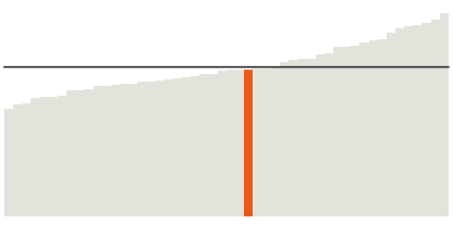 Oregon's median household income is $59,393.