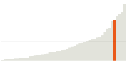 South Carolina is 27% Black.