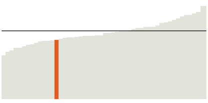 27% of South Carolina residents have a bachelor's degree.