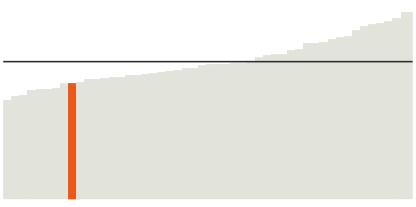 South Carolina's median income is $51,015.