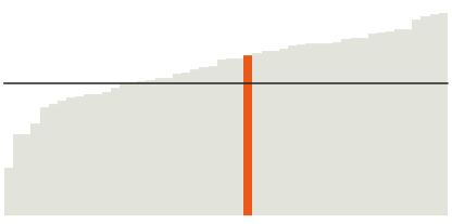 Tennessee's white population is higher than the U.S.