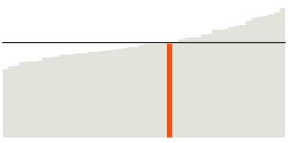Texans median household income is $59,570.