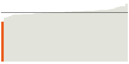 Utah's median age is 31 years old.