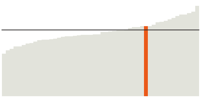 33% of Utah residents have a bachelor's degree.