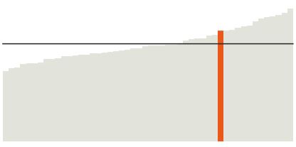 Utah's median household income is $68,374.