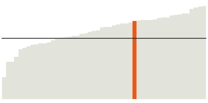 Utah's white population is 79%.