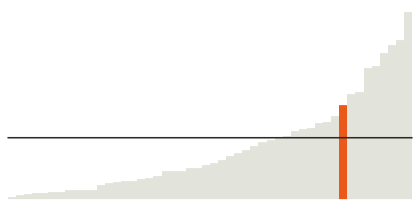 Virginia has the 9th largest Black population in the U.S.