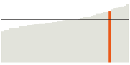 Virginia's median household income is $71,564.