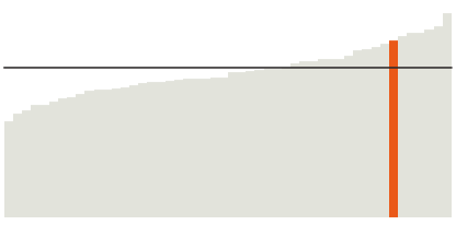 37% of Vermont residents have a bachelor's degree.