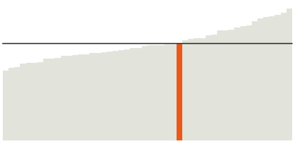 Vermont's median household income is $60,076.